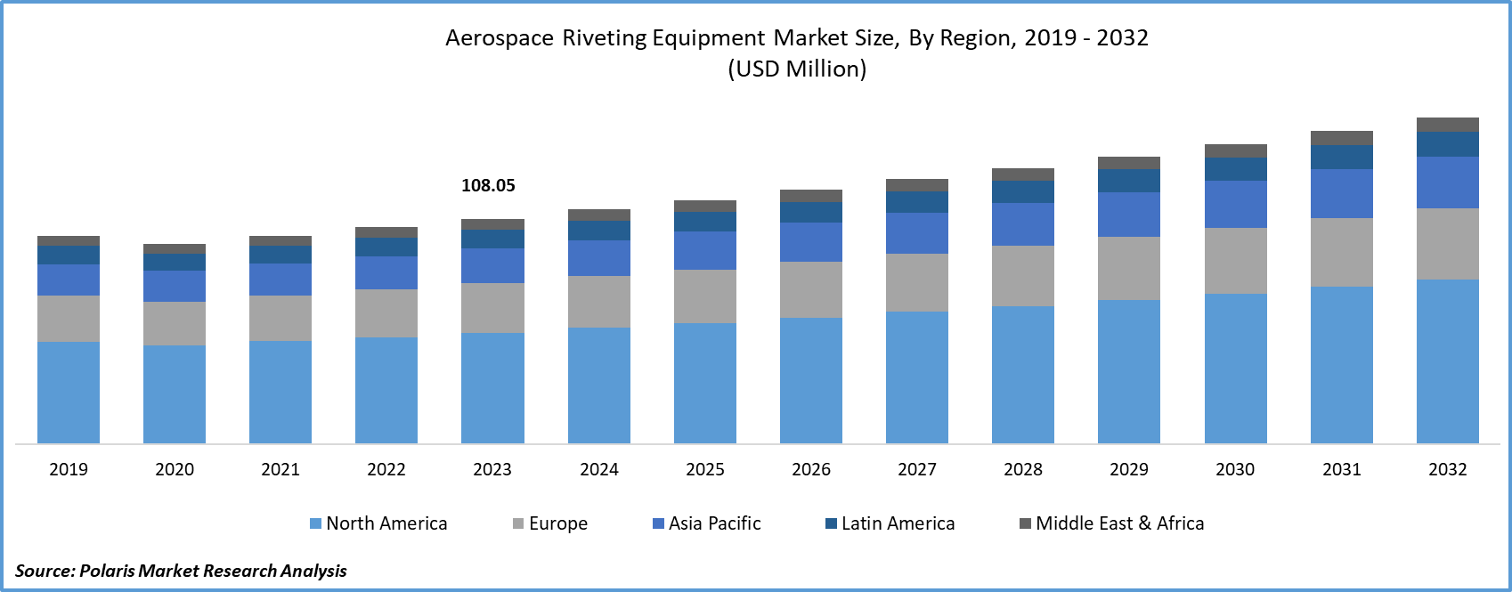 Aerospace Riveting Equipment Market Size